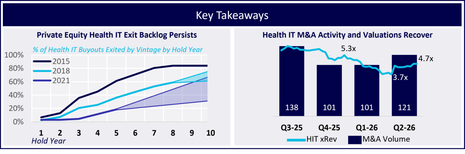 Healthcare Growth Partners Releases July 2026 Health IT Market Review: Key Valuations and M&A Benchmarks