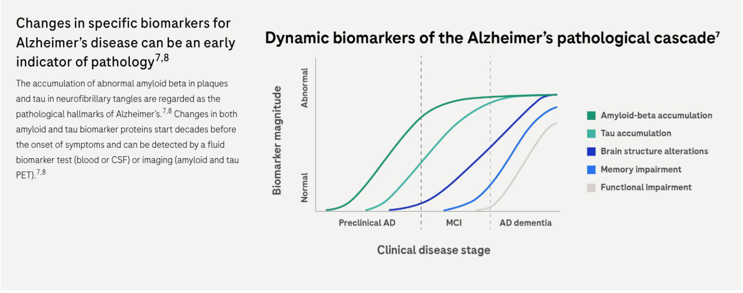 Roche Receives FDA Clearance for Elecsys pTau217, First Single-Biomarker Alzheimer’s Blood Test for Primary and Specialty Care