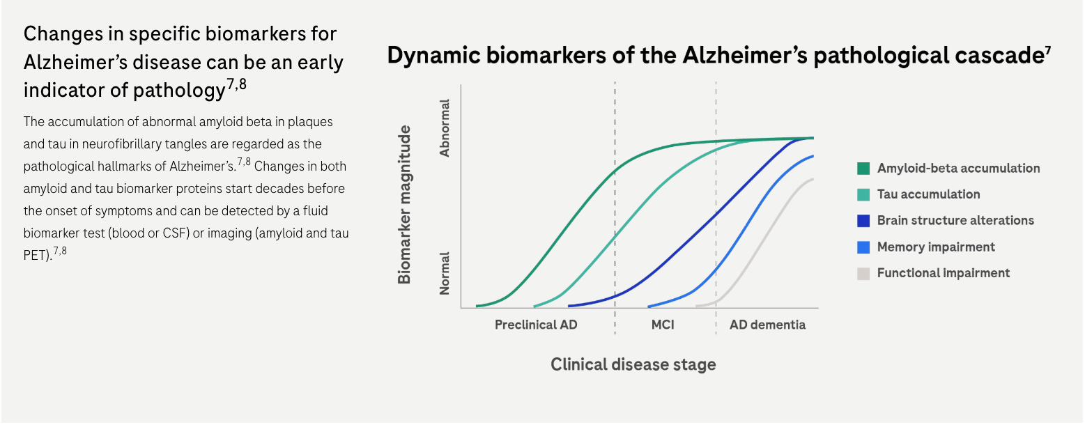 Roche Receives FDA Clearance for Elecsys pTau217, First Single-Biomarker Alzheimer&rsquo;s Blood Test for Primary and Specialty Care
