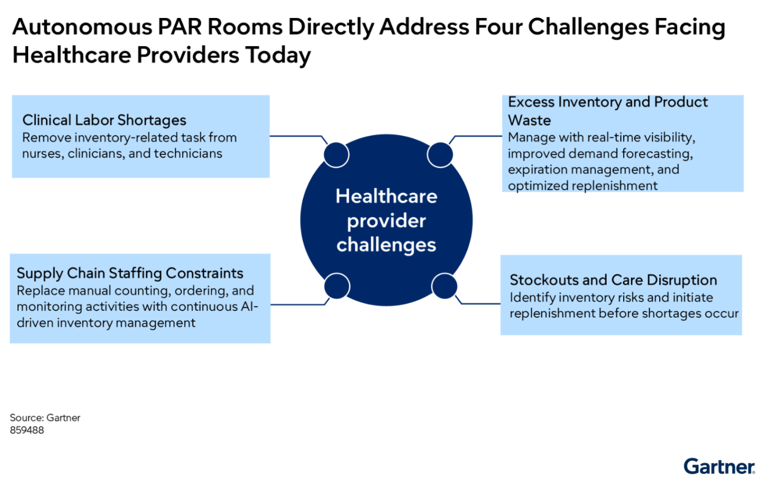 Gartner Research: Healthcare Supply Chain Leaders Must Transition to Self-Managing AI Inventory Rooms