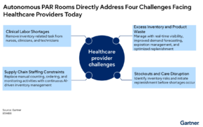 Gartner Research: Healthcare Supply Chain Leaders Must Transition to Self-Managing AI Inventory Rooms