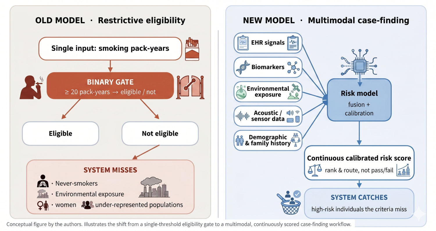 Beyond Pack-Years: Why Lung Cancer Detection Demands a Shift to AI-Driven Case-Finding