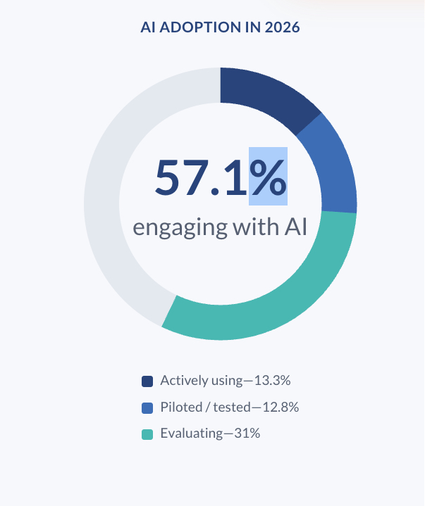 HHAeXchange Releases 2026 Homecare Insights Survey Showing Increased AI Adoption in HCBS