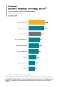 JD Power Finds Medicare Advantage Satisfaction Drops as Members Demand Patient Advocacy