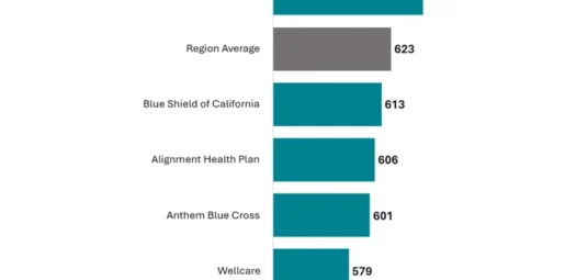 JD Power Finds Medicare Advantage Satisfaction Drops as Members Demand Patient Advocacy