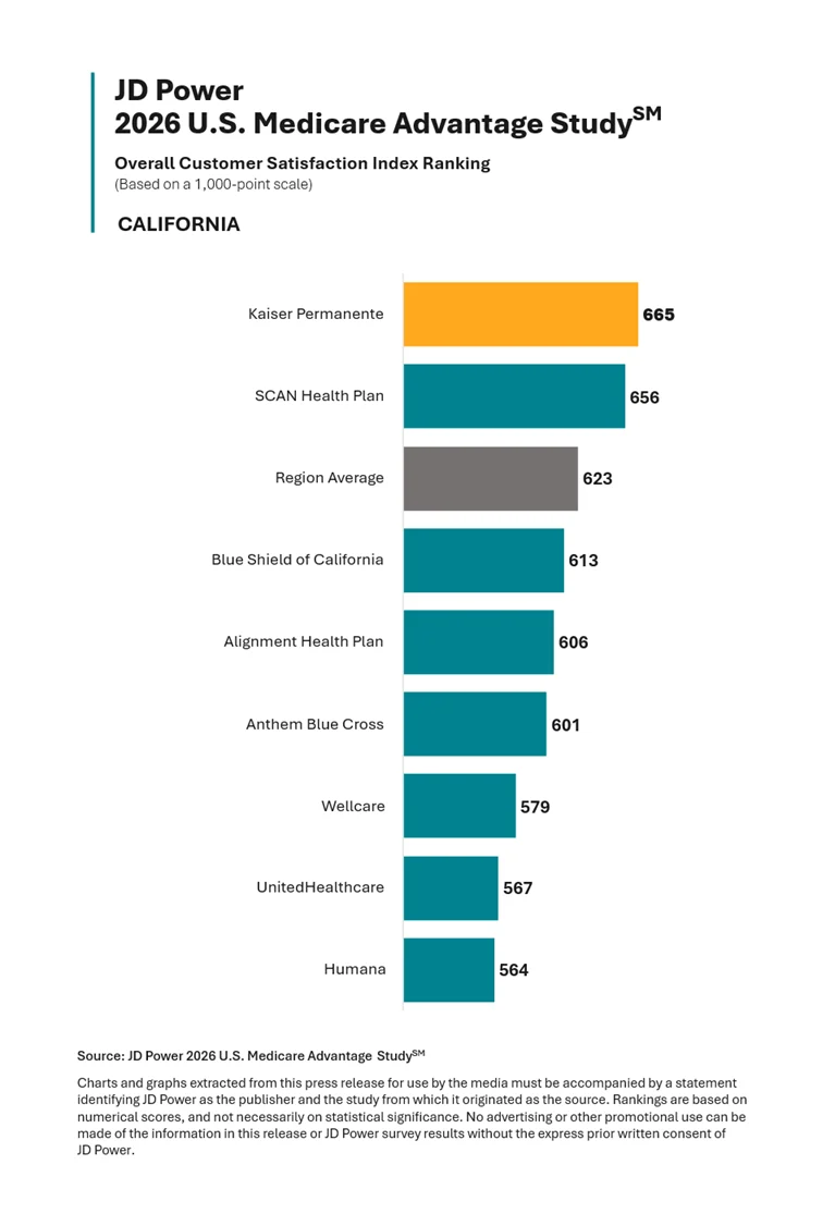 JD Power Finds Medicare Advantage Satisfaction Drops as Members Demand Patient Advocacy