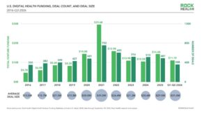 Rock Health Q3 2026 Market Update: Fifteen Years of Digital Health, $11.1B YTD Funding, and the Rise of AI-Native Platforms