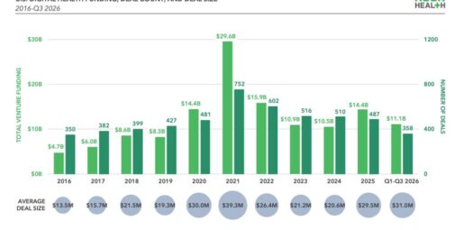 Rock Health Q3 2026 Market Update: Fifteen Years of Digital Health, $11.1B YTD Funding, and the Rise of AI-Native Platforms
