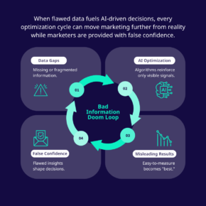 The Bad Information Doom Loop: AI-Enabled Marketing Is Only as Strong as Its Data Foundation